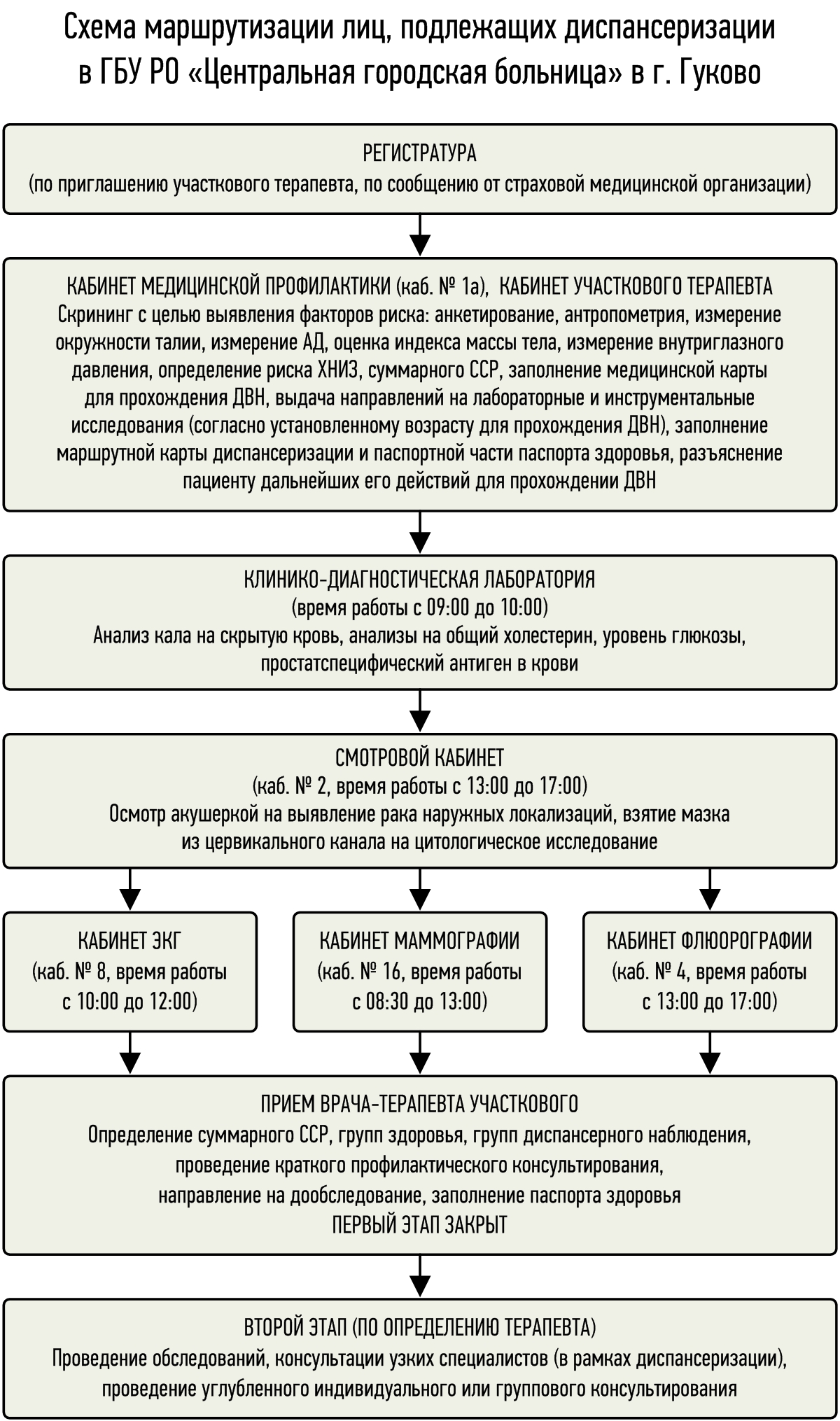 Схема маршрутизации лиц, подлежащих диспансеризации  в ГБУ РО «Центральная городская больница» в г. Гуково